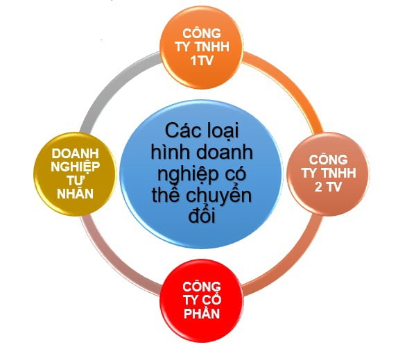 Bạn cần lưu ý khi tiến hành chuyển đổi hình thức doanh nghiệp